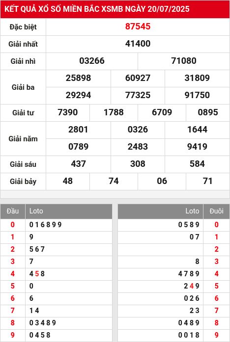 Soi cầu xsmb 21/7/2025