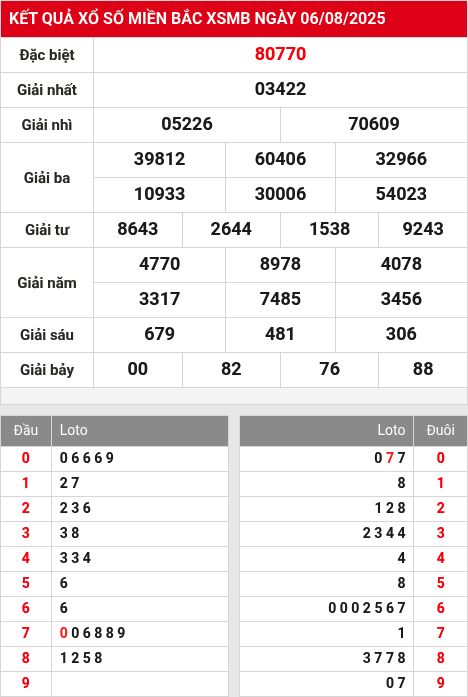 Soi cầu xsmb  7/8/2025