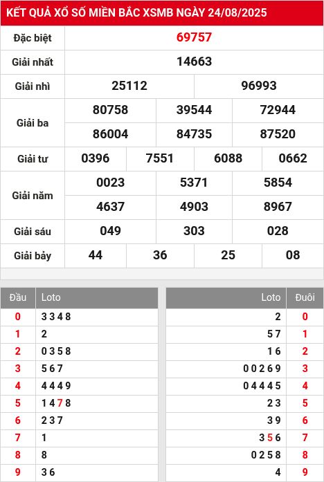 Soi cầu xsmb  25/8/2025