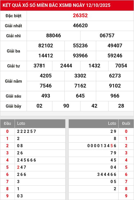 Soi cầu xsmb  13/10/2025